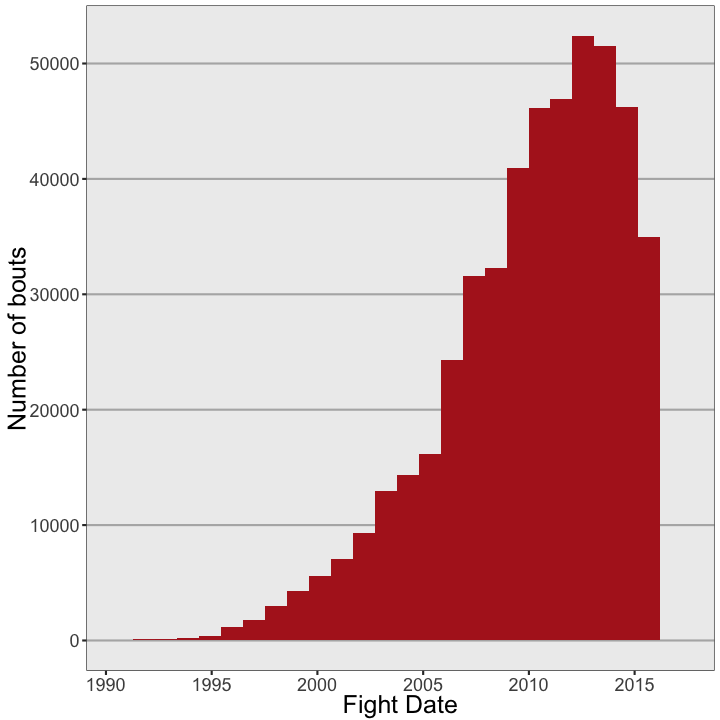 plot of chunk fight dates